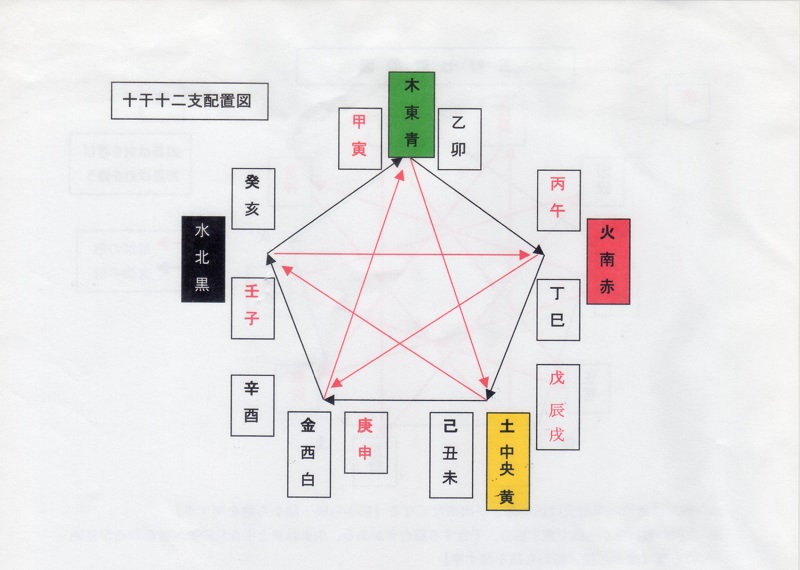 陰陽五行四柱推命