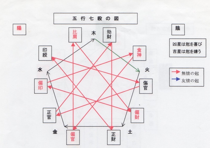 陰陽五行四柱推命